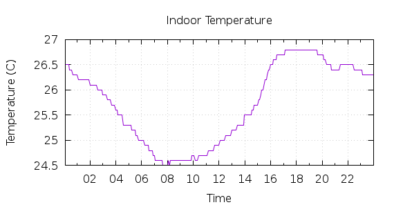 [1-day Indoor Temperature]