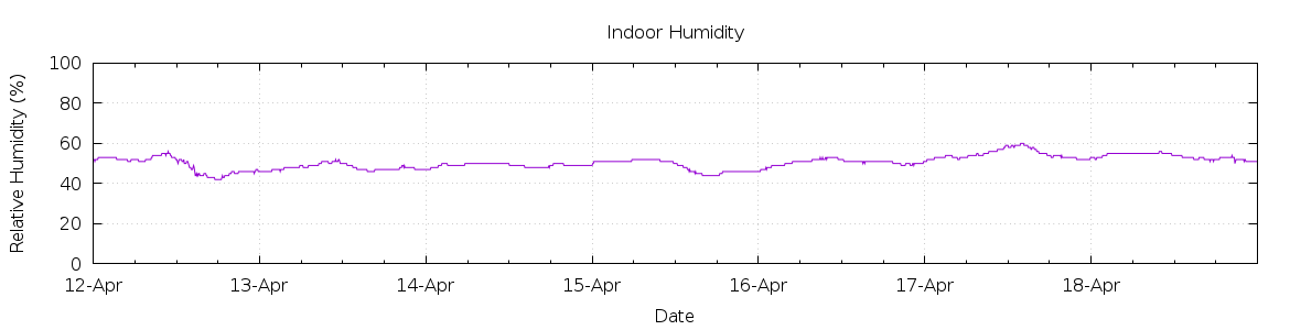 [7-day Humidity]