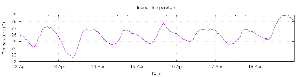 [7-day Indoor Temperature]