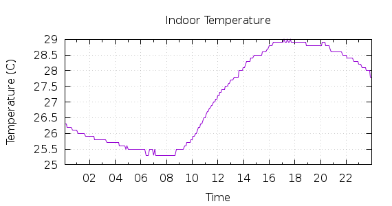 [1-day Indoor Temperature]