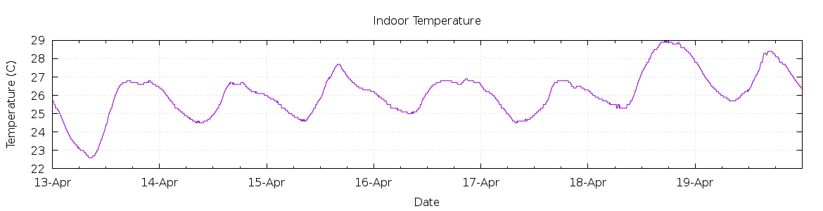 [7-day Indoor Temperature]