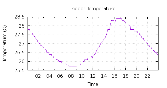 [1-day Indoor Temperature]