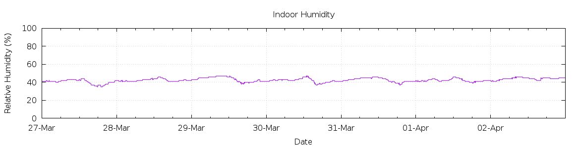 [7-day Humidity]