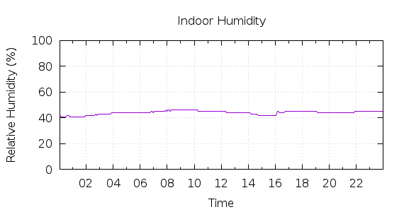 [1-day Humidity]