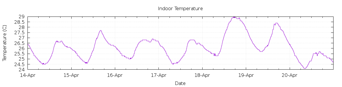 [7-day Indoor Temperature]