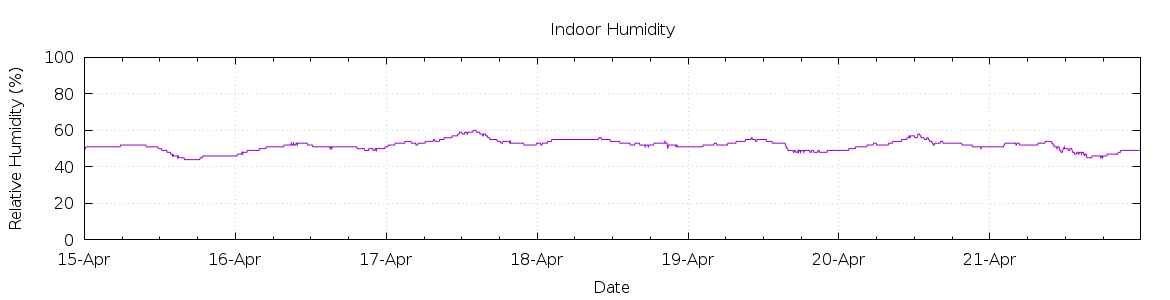 [7-day Humidity]