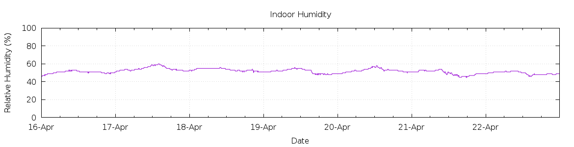 [7-day Humidity]