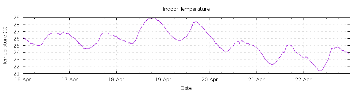 [7-day Indoor Temperature]