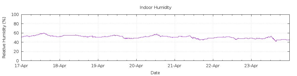 [7-day Humidity]