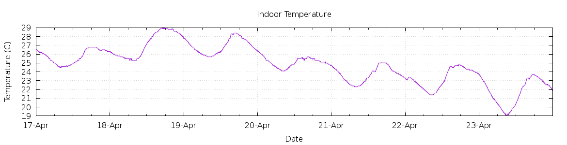 [7-day Indoor Temperature]