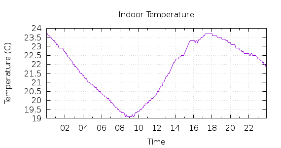 [1-day Indoor Temperature]