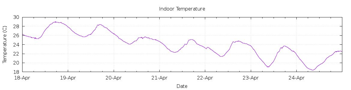 [7-day Indoor Temperature]