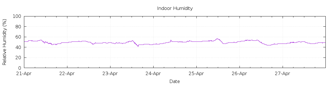 [7-day Humidity]