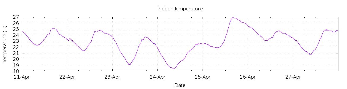 [7-day Indoor Temperature]