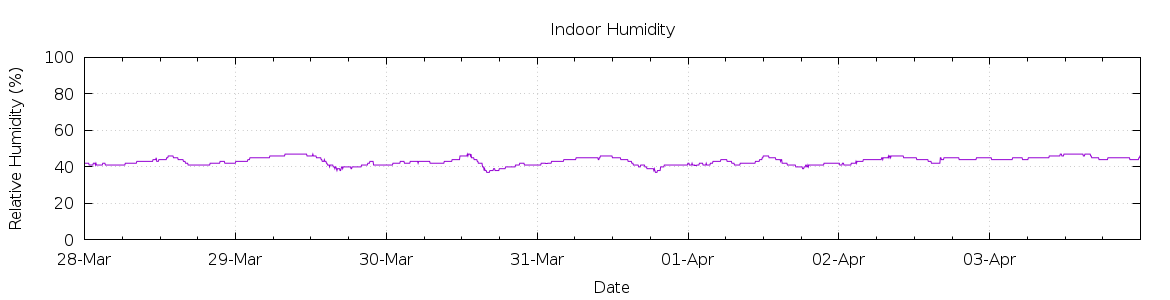 [7-day Humidity]