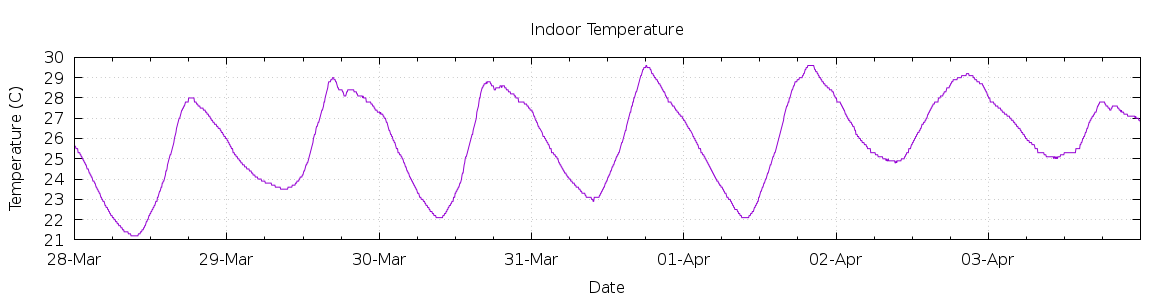 [7-day Indoor Temperature]