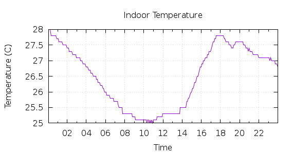 [1-day Indoor Temperature]