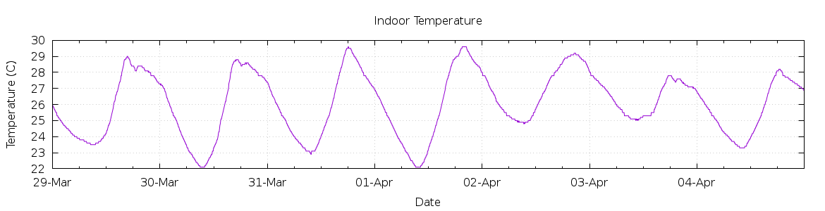 [7-day Indoor Temperature]