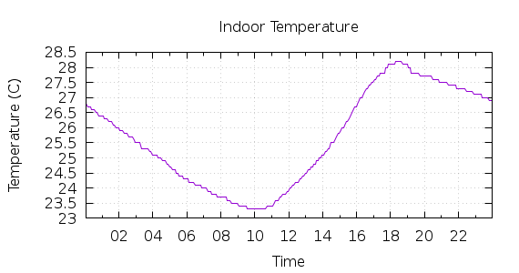 [1-day Indoor Temperature]