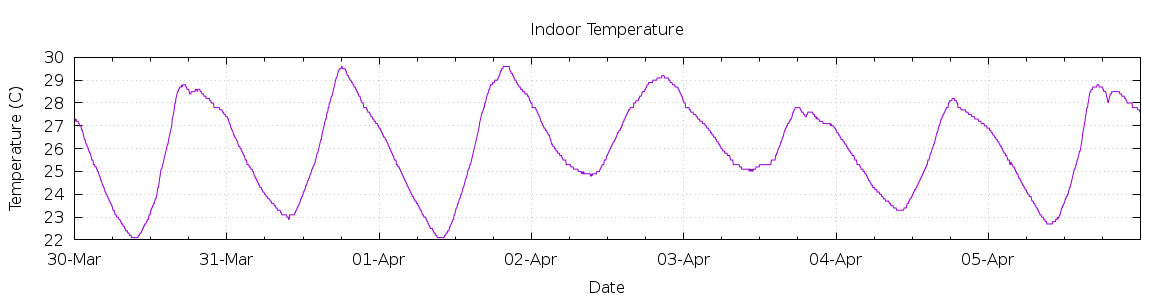 [7-day Indoor Temperature]