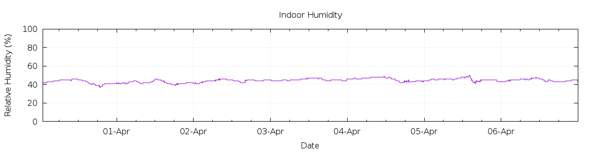 [7-day Humidity]