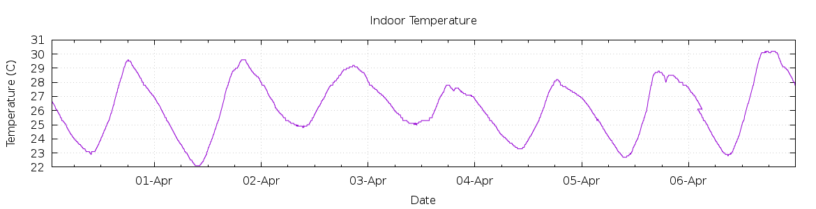 [7-day Indoor Temperature]