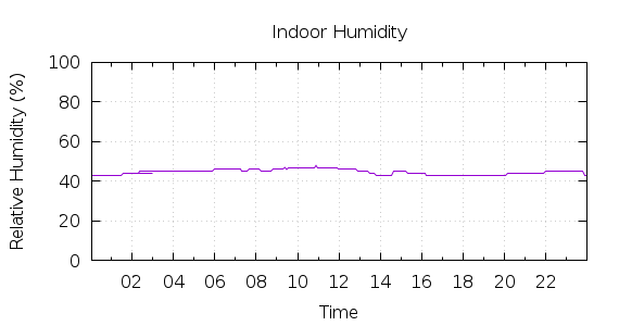 [1-day Humidity]