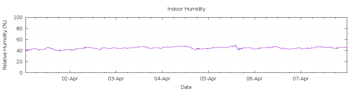 [7-day Humidity]