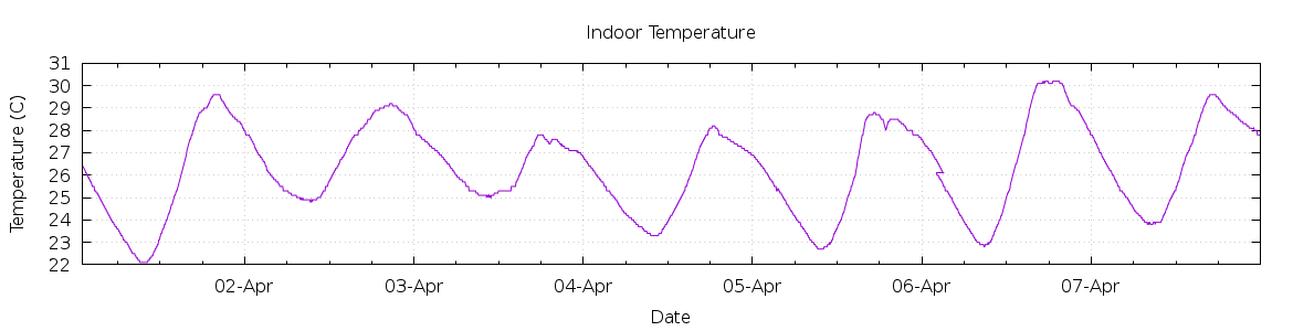 [7-day Indoor Temperature]