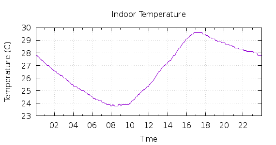 [1-day Indoor Temperature]