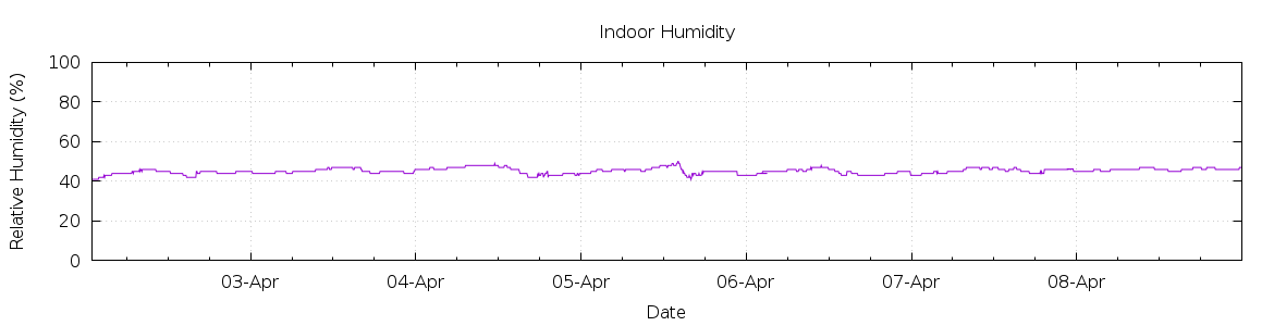 [7-day Humidity]