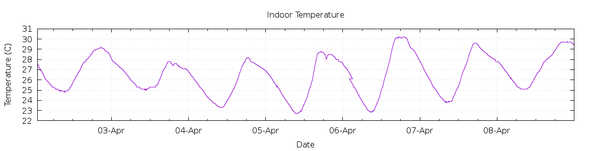 [7-day Indoor Temperature]