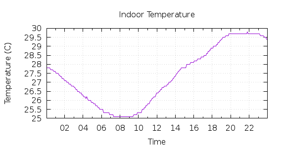 [1-day Indoor Temperature]