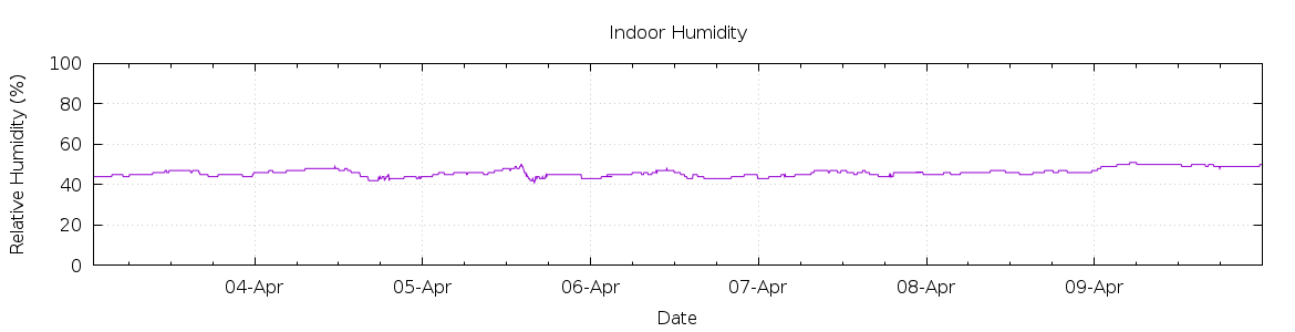 [7-day Humidity]