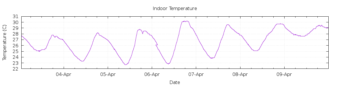 [7-day Indoor Temperature]