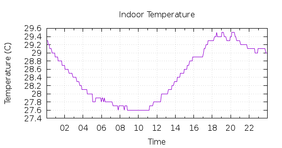 [1-day Indoor Temperature]