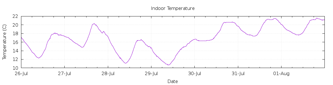 [7-day Indoor Temperature]