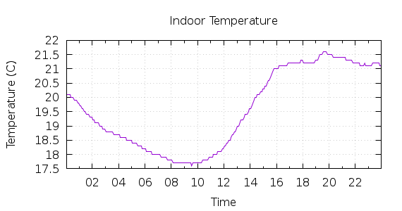 [1-day Indoor Temperature]