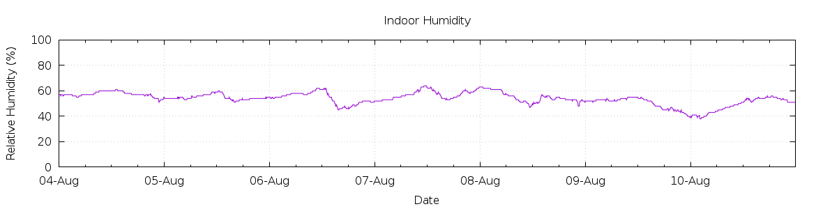 [7-day Humidity]