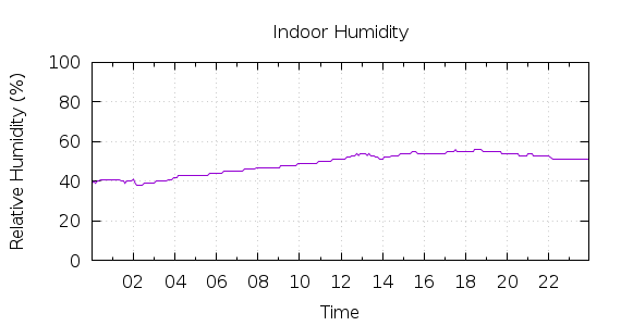 [1-day Humidity]