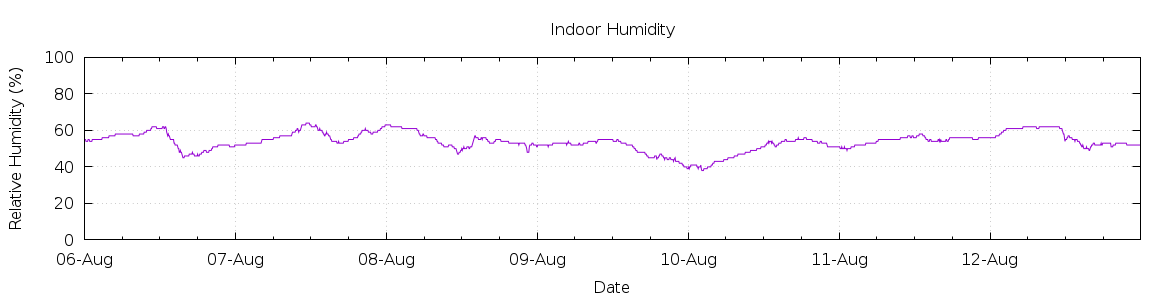 [7-day Humidity]