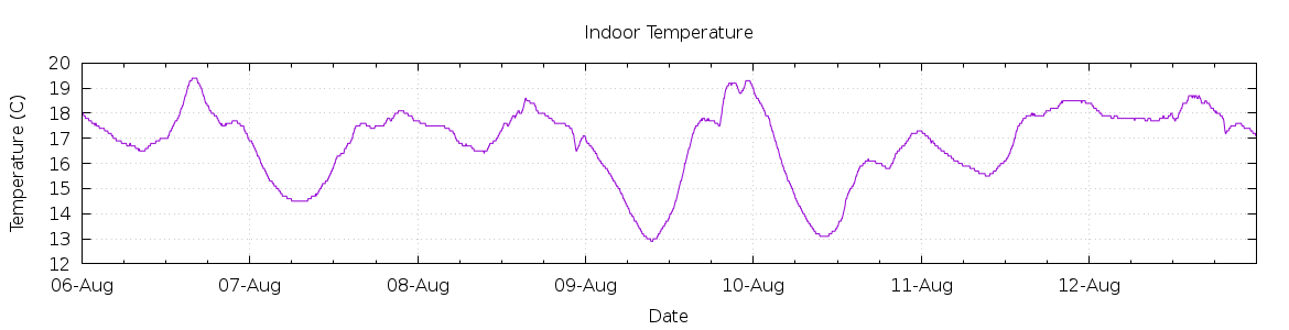 [7-day Indoor Temperature]