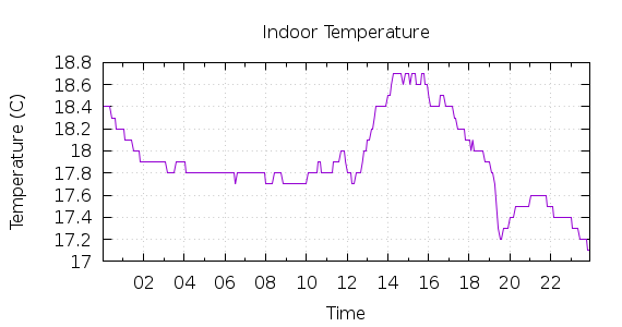 [1-day Indoor Temperature]