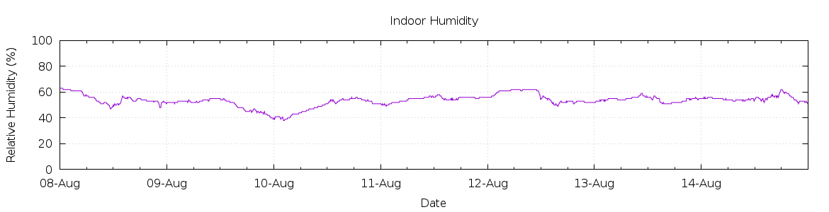 [7-day Humidity]