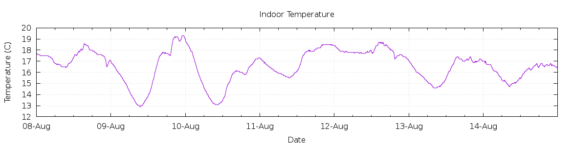 [7-day Indoor Temperature]