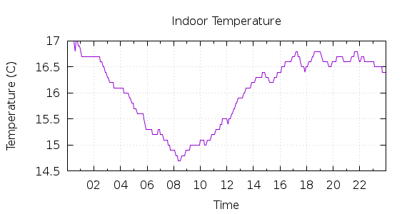 [1-day Indoor Temperature]