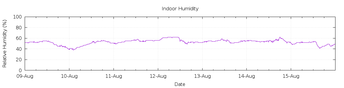 [7-day Humidity]