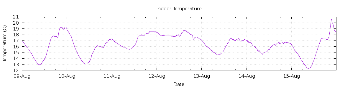 [7-day Indoor Temperature]