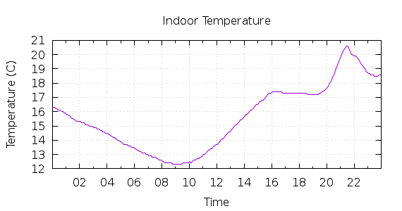 [1-day Indoor Temperature]