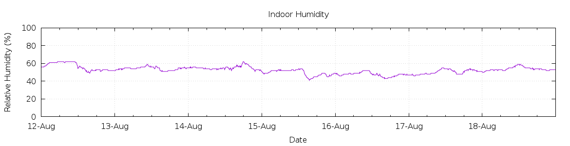 [7-day Humidity]